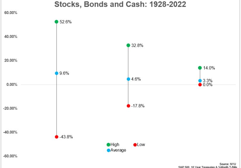 Stock, Bond & Cash Returns Over the Past 95 Years - A Wealth of Common Sense