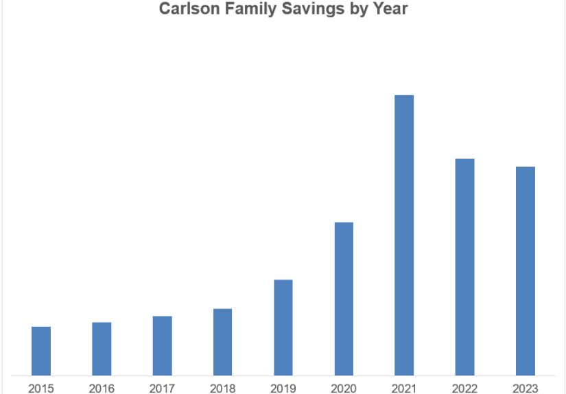 My All-Time High in Savings - A Wealth of Common Sense