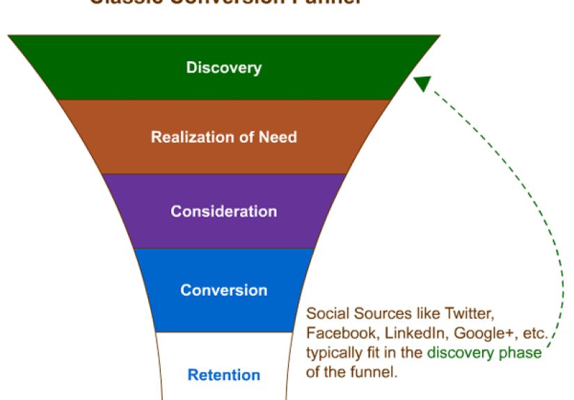 What Is Conversion Rate Optimization? How To Calculate CRO - Moz