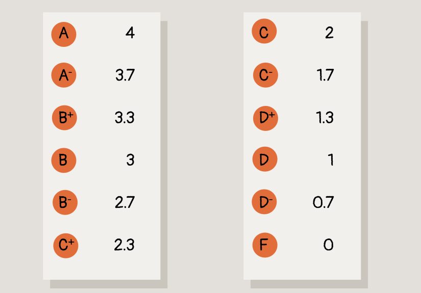 How to Calculate Your Grade: Standard, Weighted, GPA, & More
