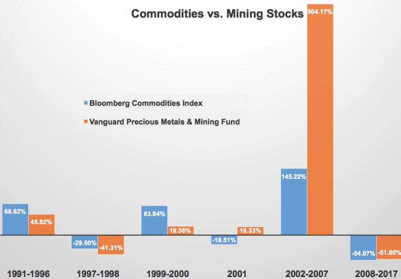 If You Must Invest in Commodities, Here's How