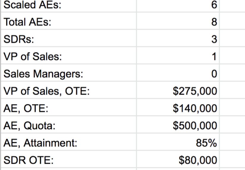 Why Your Cost of Sales Generally Doubles As You Scale